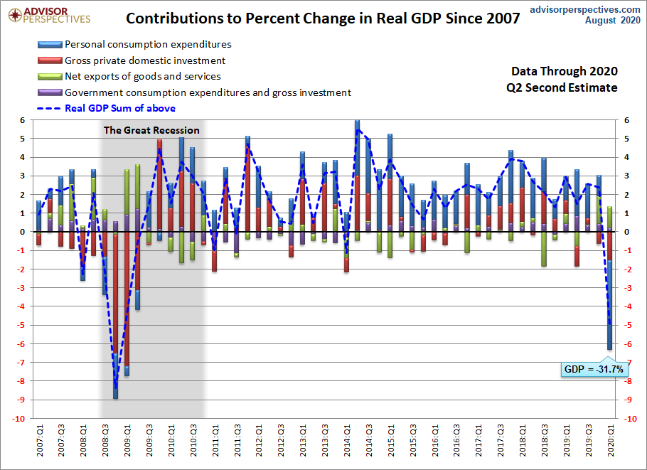 GDP Components