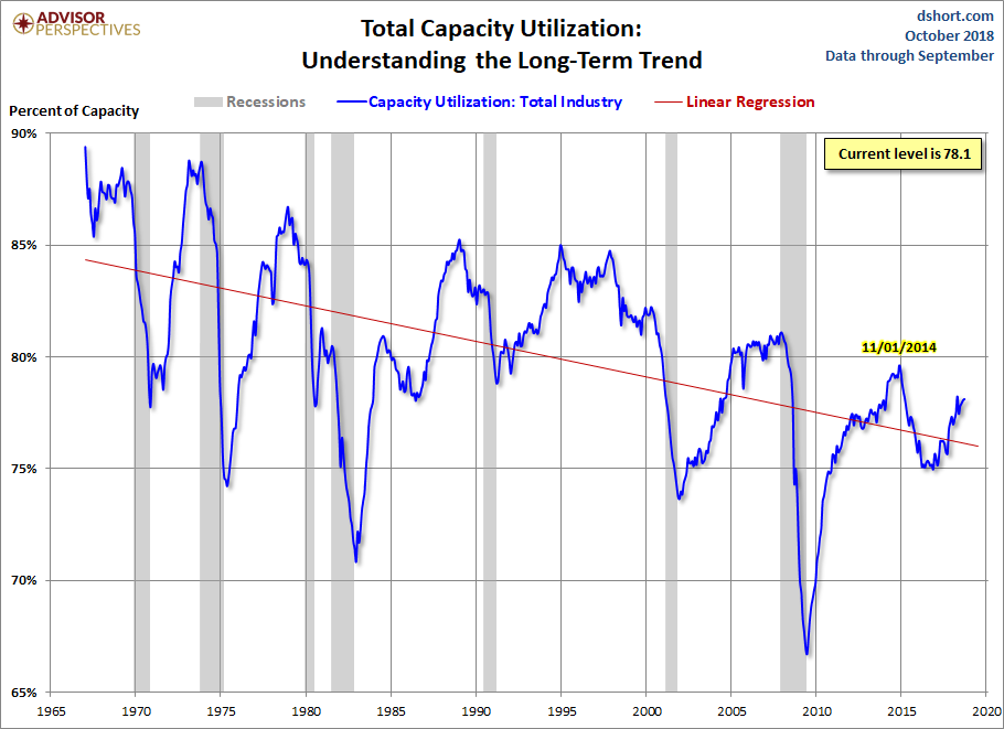 Capacity Utilization