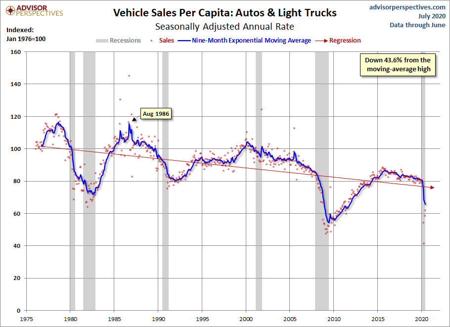 Vehicle Sales Per Capita