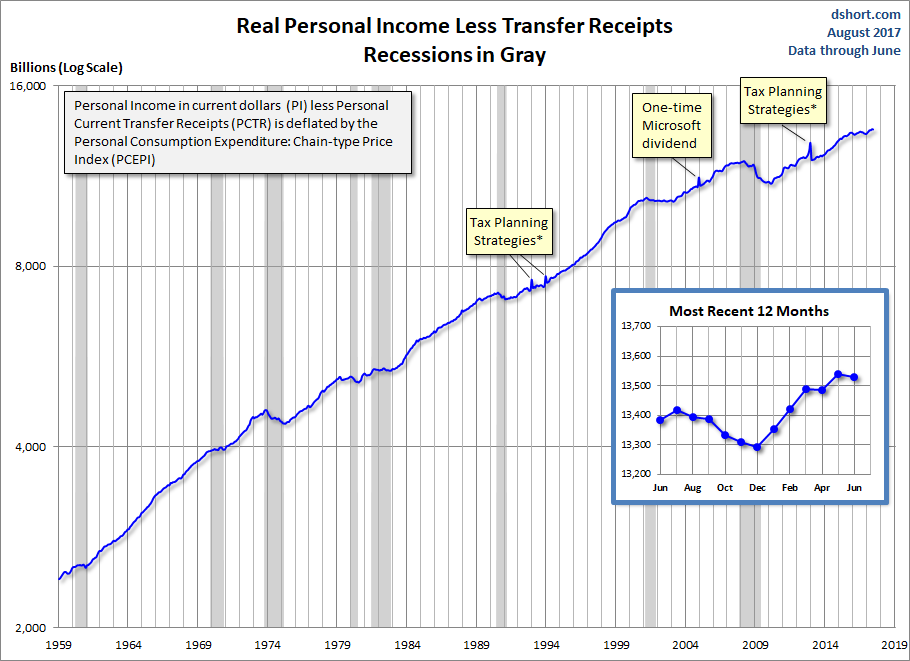 Real Personal Income