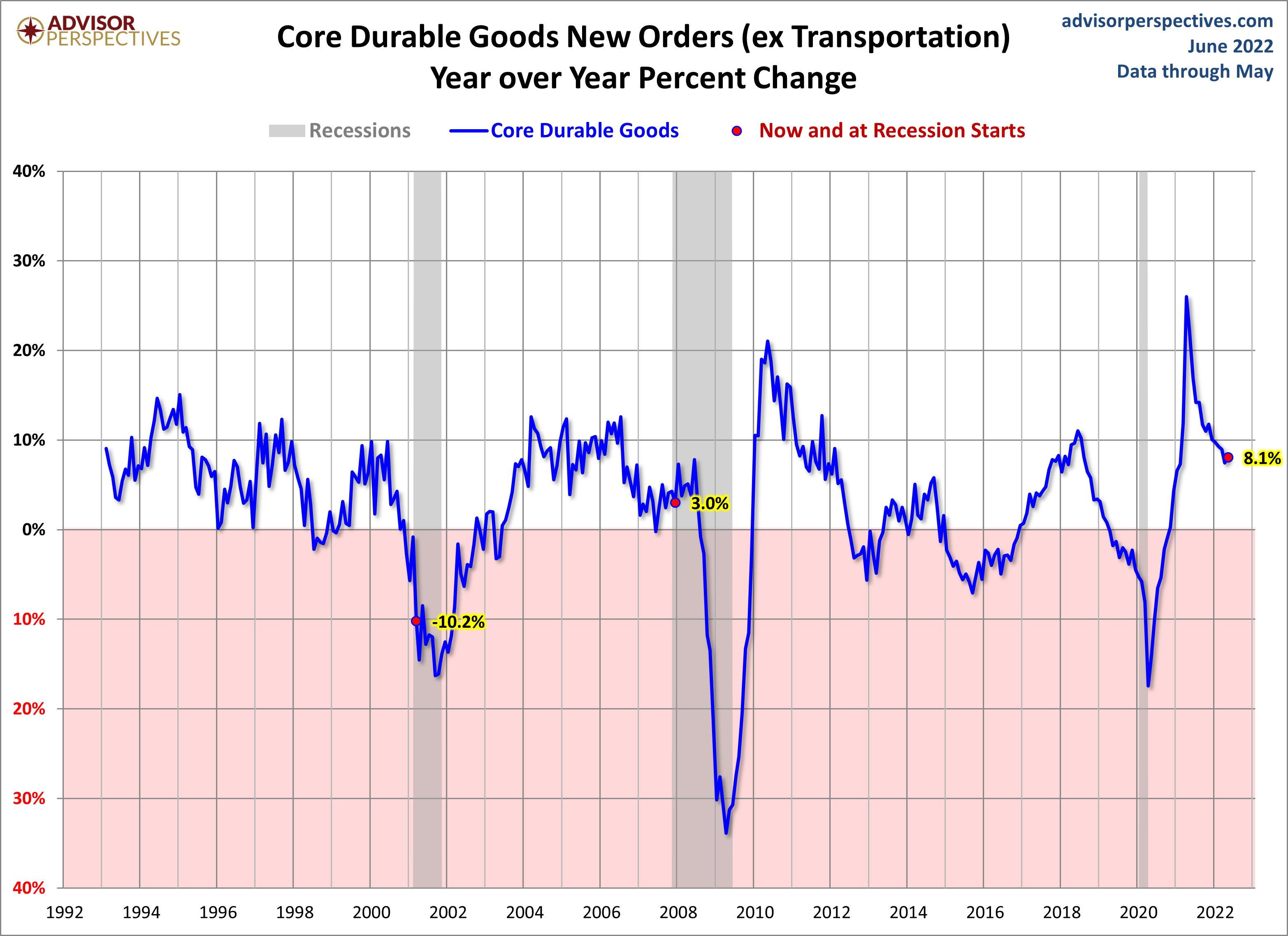 Core Durable Goods