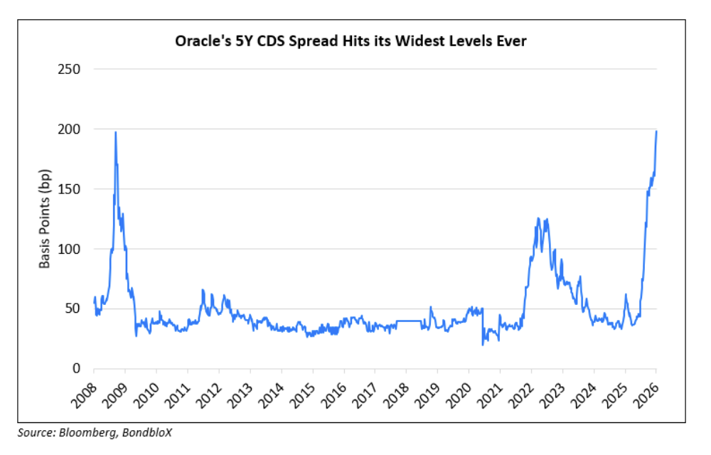 orcle-5y-CDS