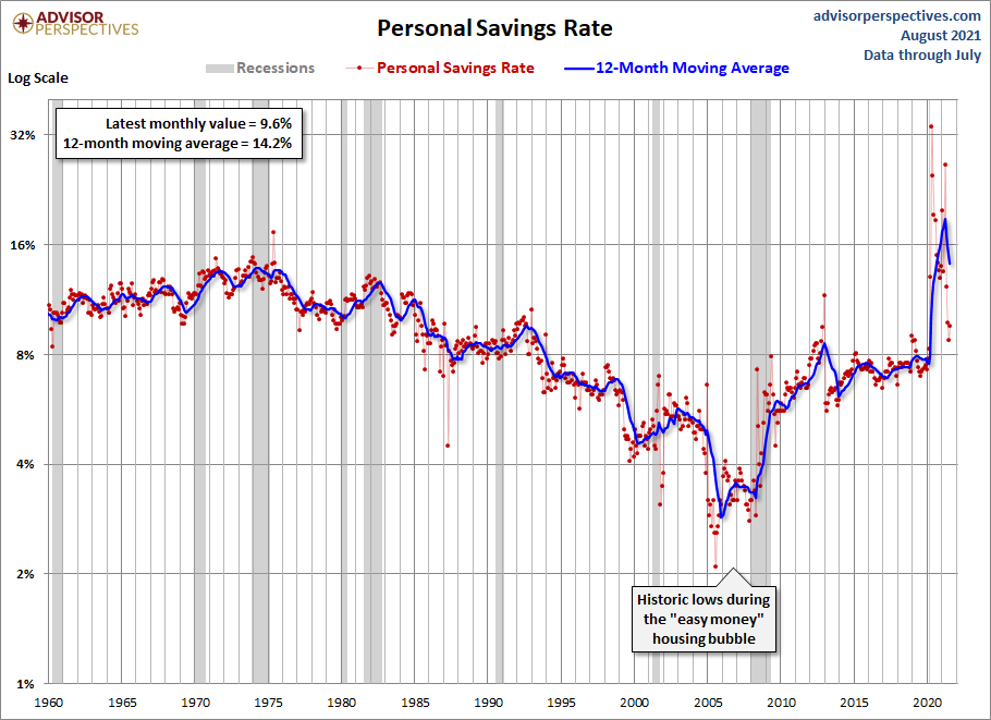 Real Disposable Per Capita Inches Up in July dshort Advisor