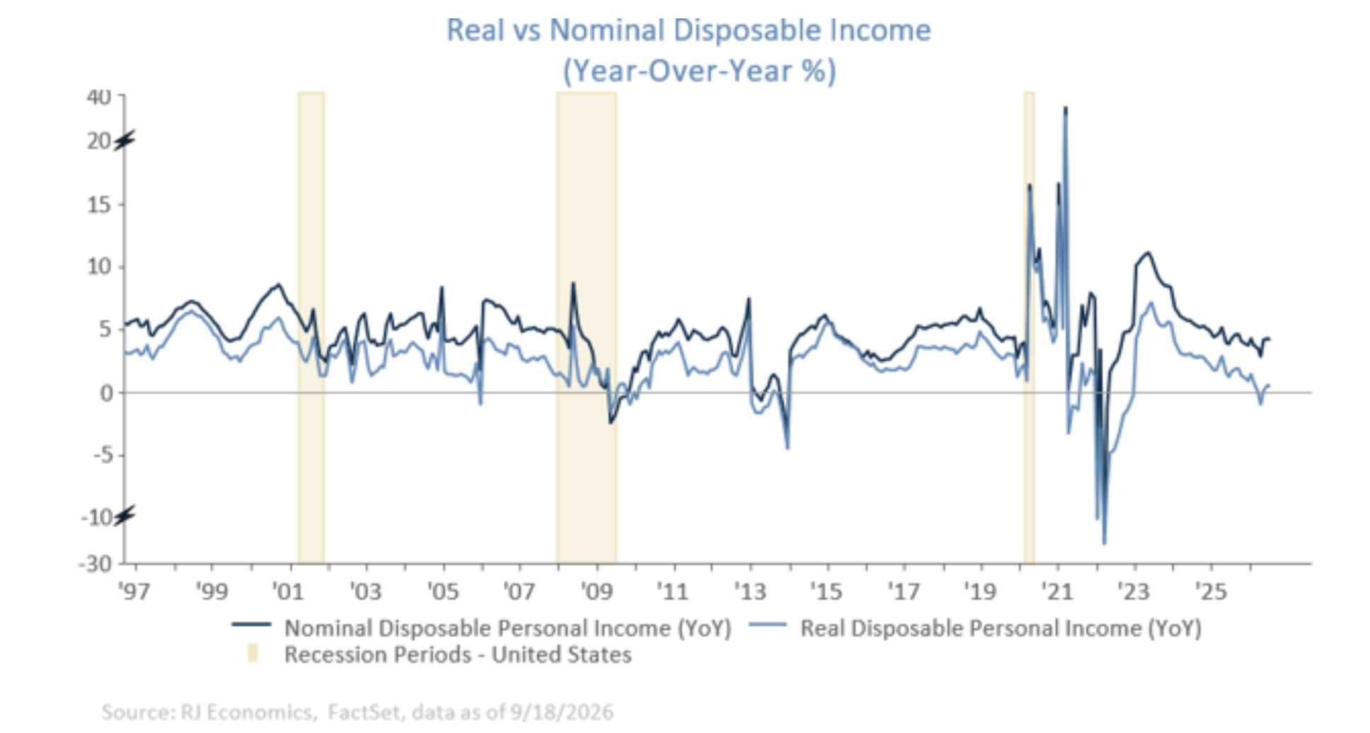 real vs nominal