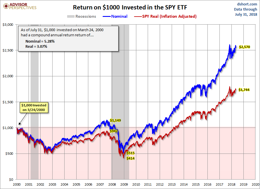 SPY ETF
