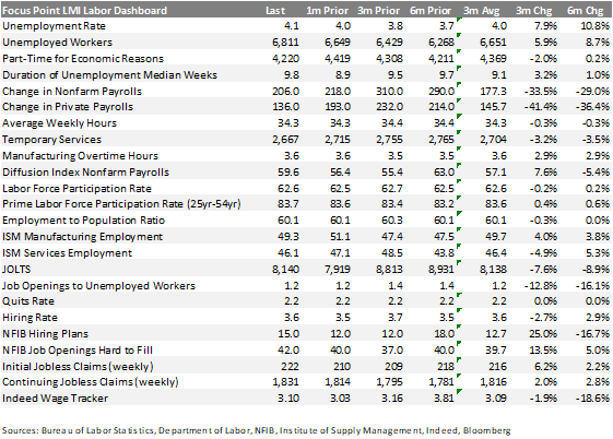 Focus Point LMI Labor Dashboard