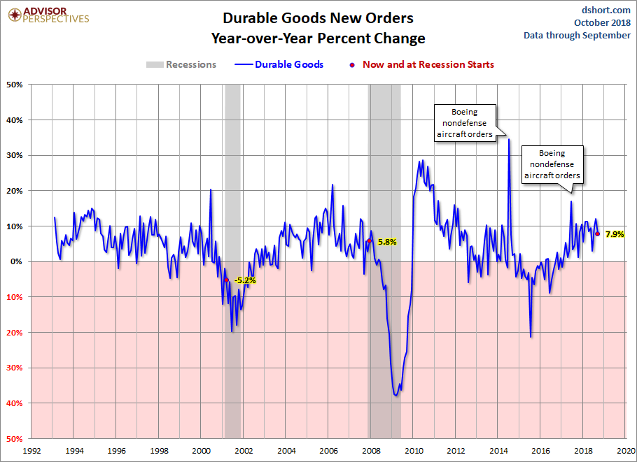 Core Durable Goods