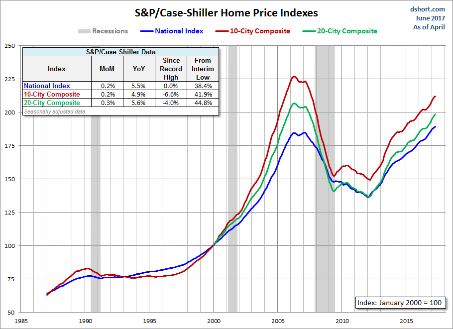 Home Price Index