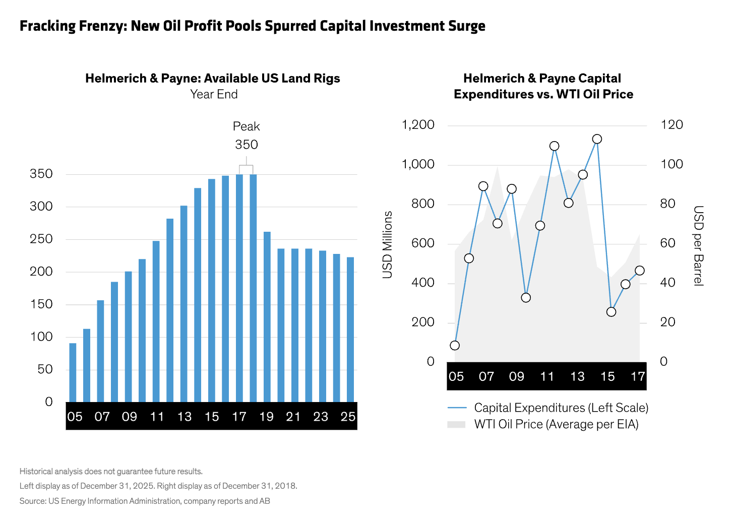 Fracking Frenzy: New Oil Profit Pools Spurred Capital Investment Surge