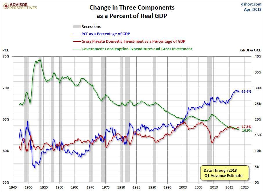 Three Components of GDP