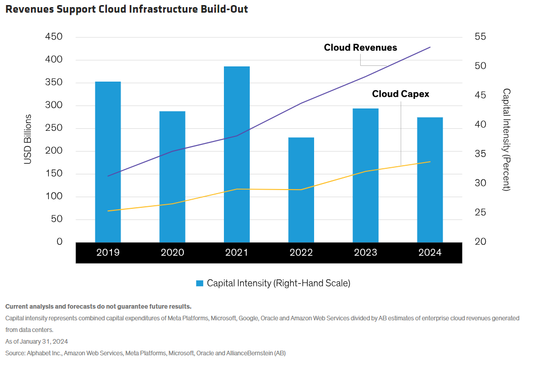 Revenues Support Cloud Infrastructure Build-Out