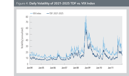 Daily Volatility of 2021-2025 TDF vs. VIX Index