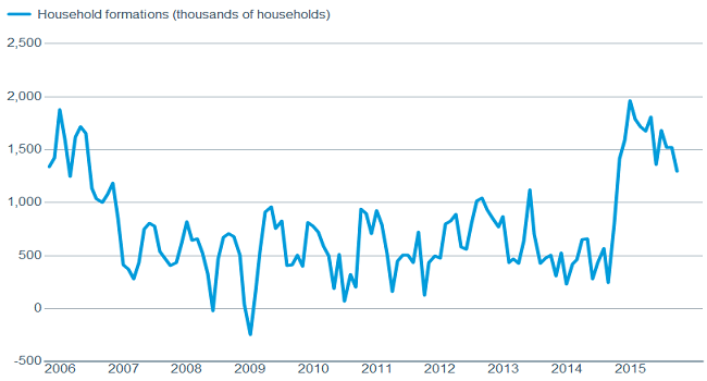 Household formation supports stronger housing market