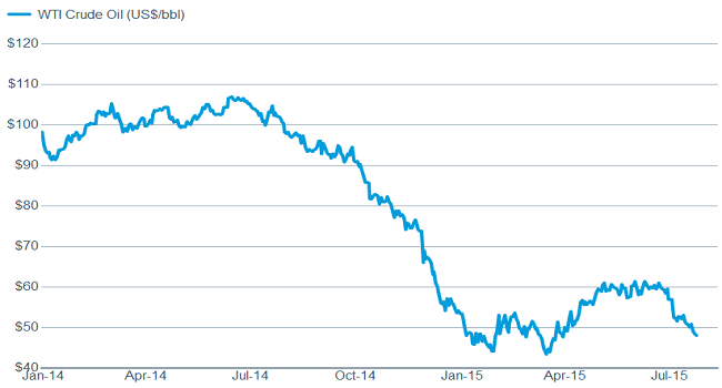 Oil resumes its fall