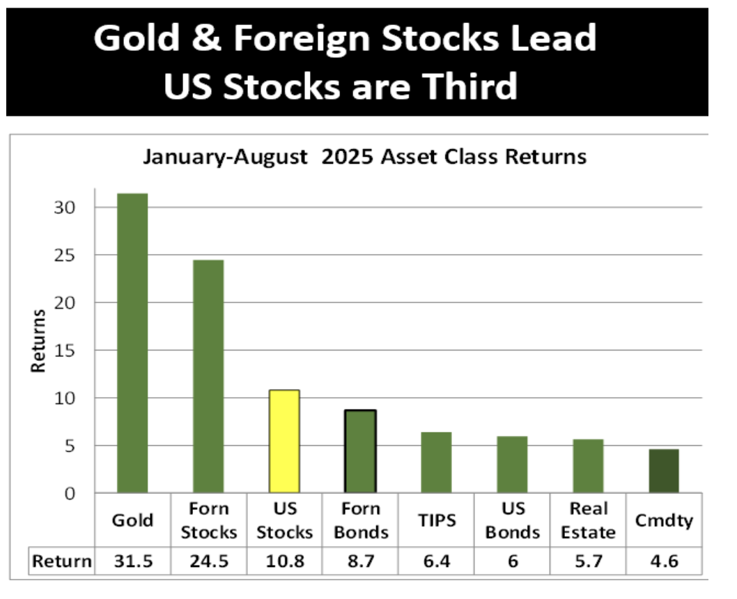 Gold and foreign stocks