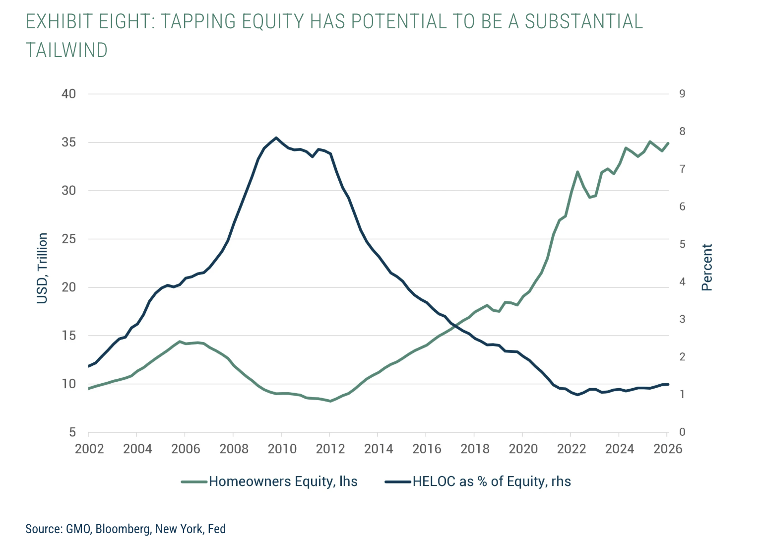 EXHIBIT EIGHT: TAPPING EQUITY HAS POTENTIAL TO BE A SUBSTANTIAL TAILWIND