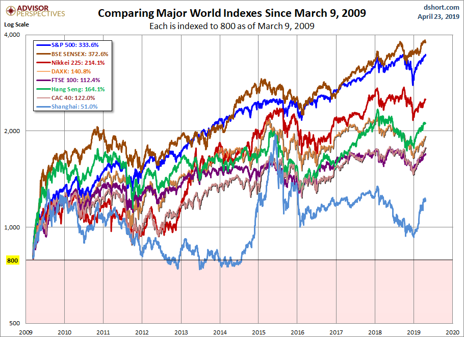 World Markets since March 2009
