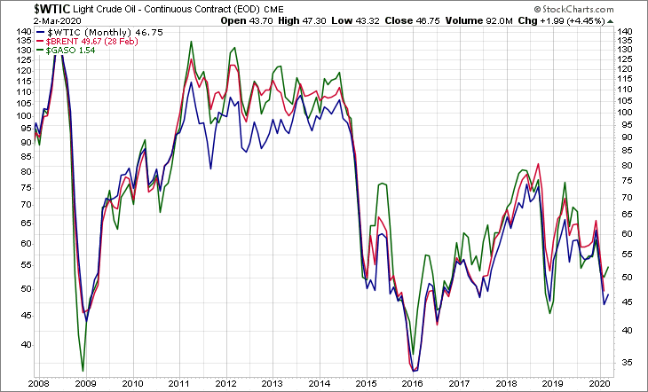 WTIC BRENT GASO