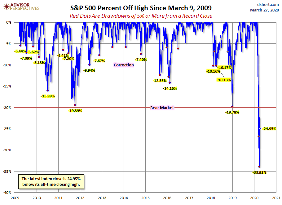 S&P 500 Drawdowns