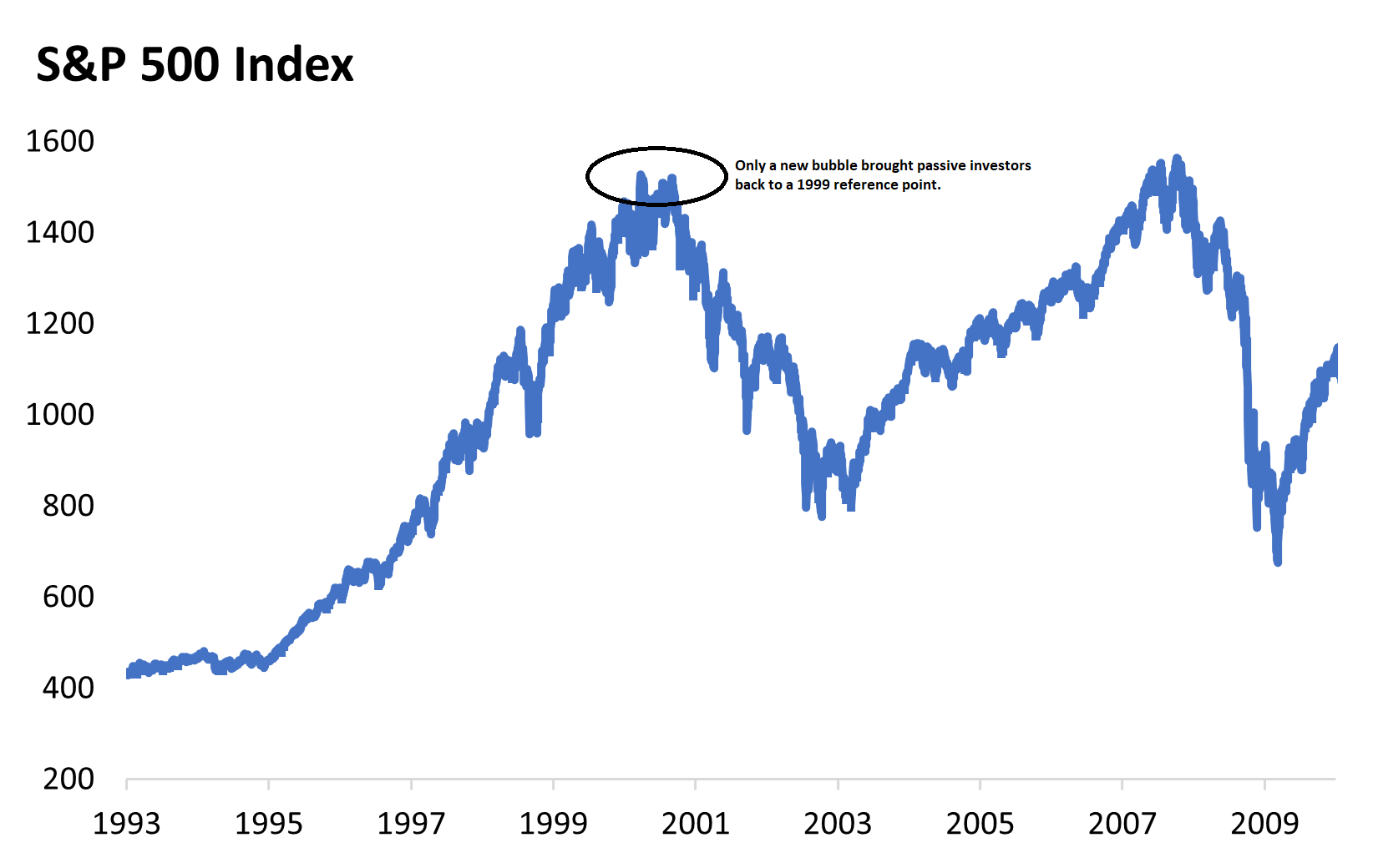 S&P 500