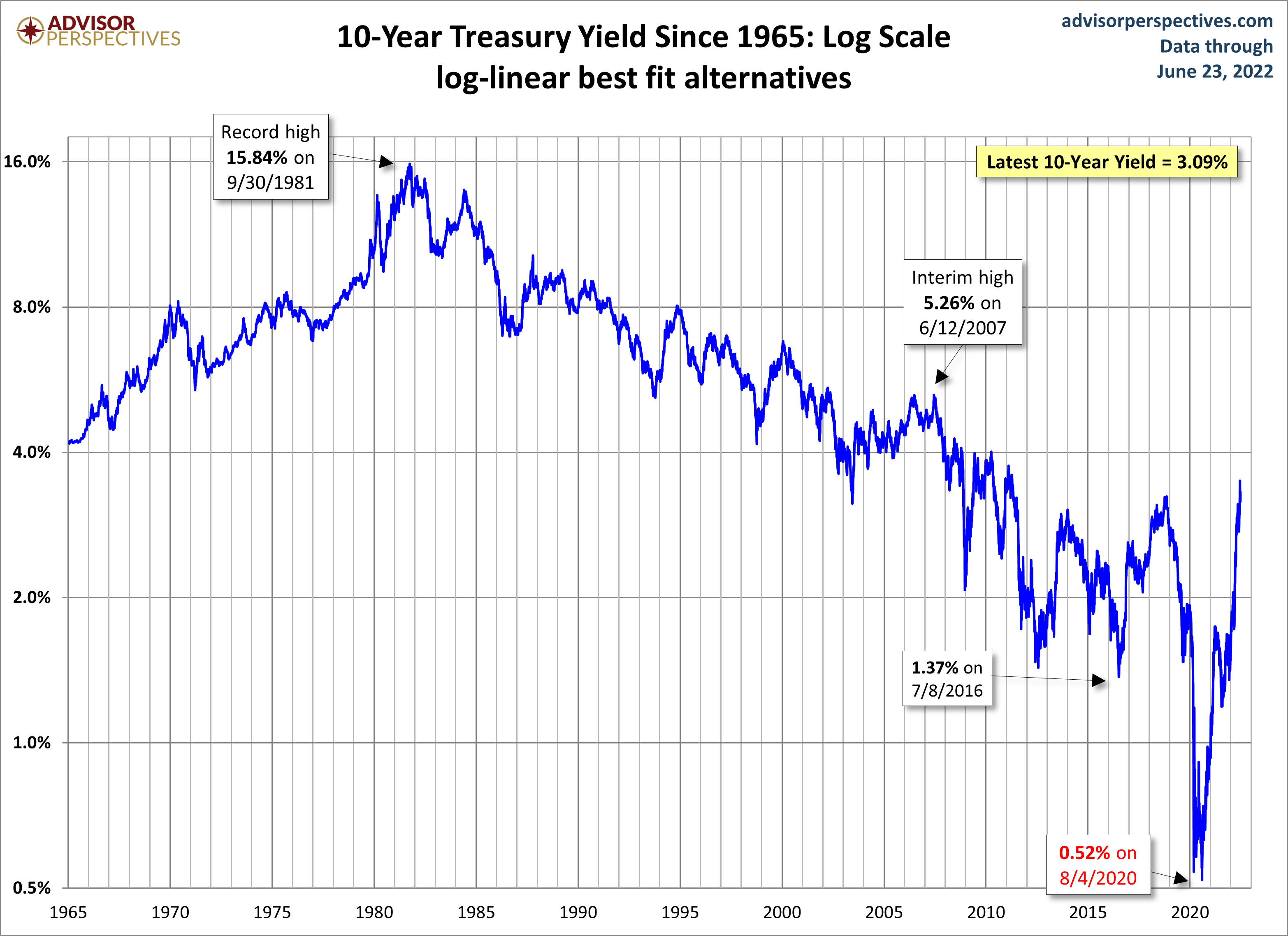 10-year Yield Log Scale