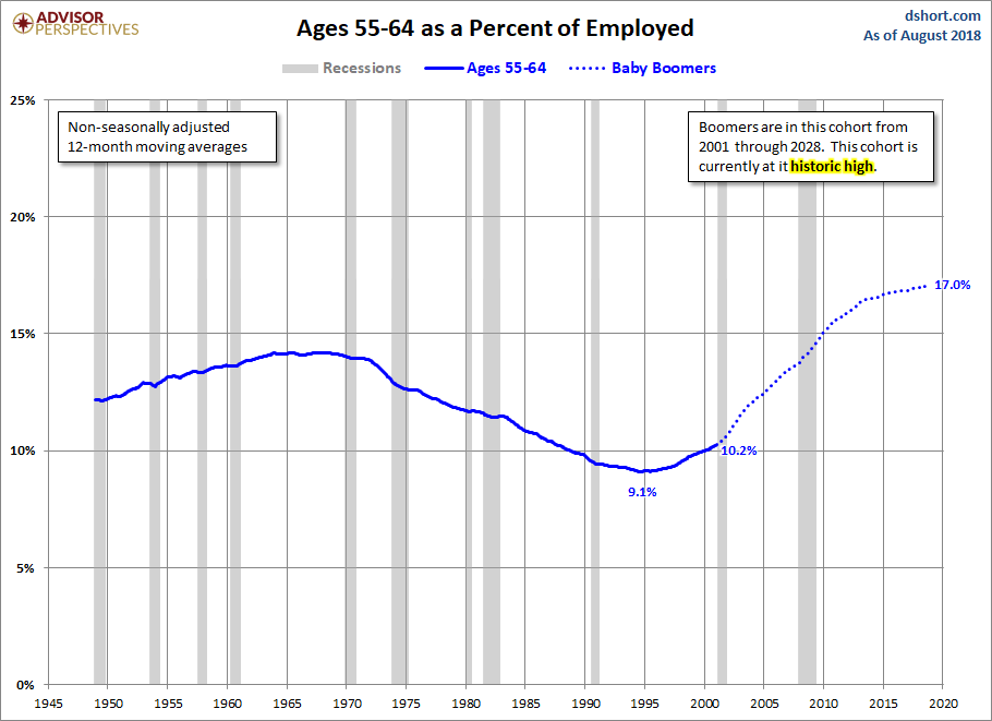 Ages 55-64