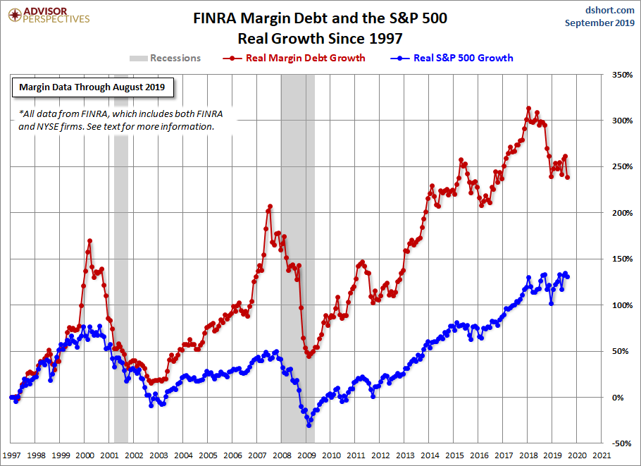 Margin Debt Growth
