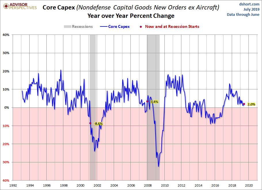 Core CAPEX YoY