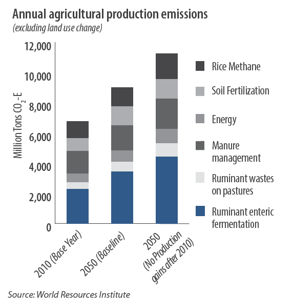 Annual agricultural production emissions Annual agricultural production emissions