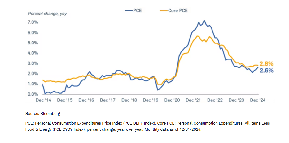 Inflation has stalled in the 2.5% to 3% area