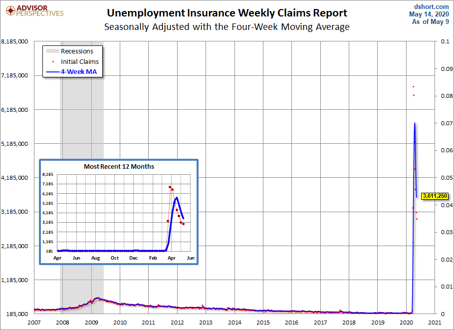 Unemployment Claims since 2007
