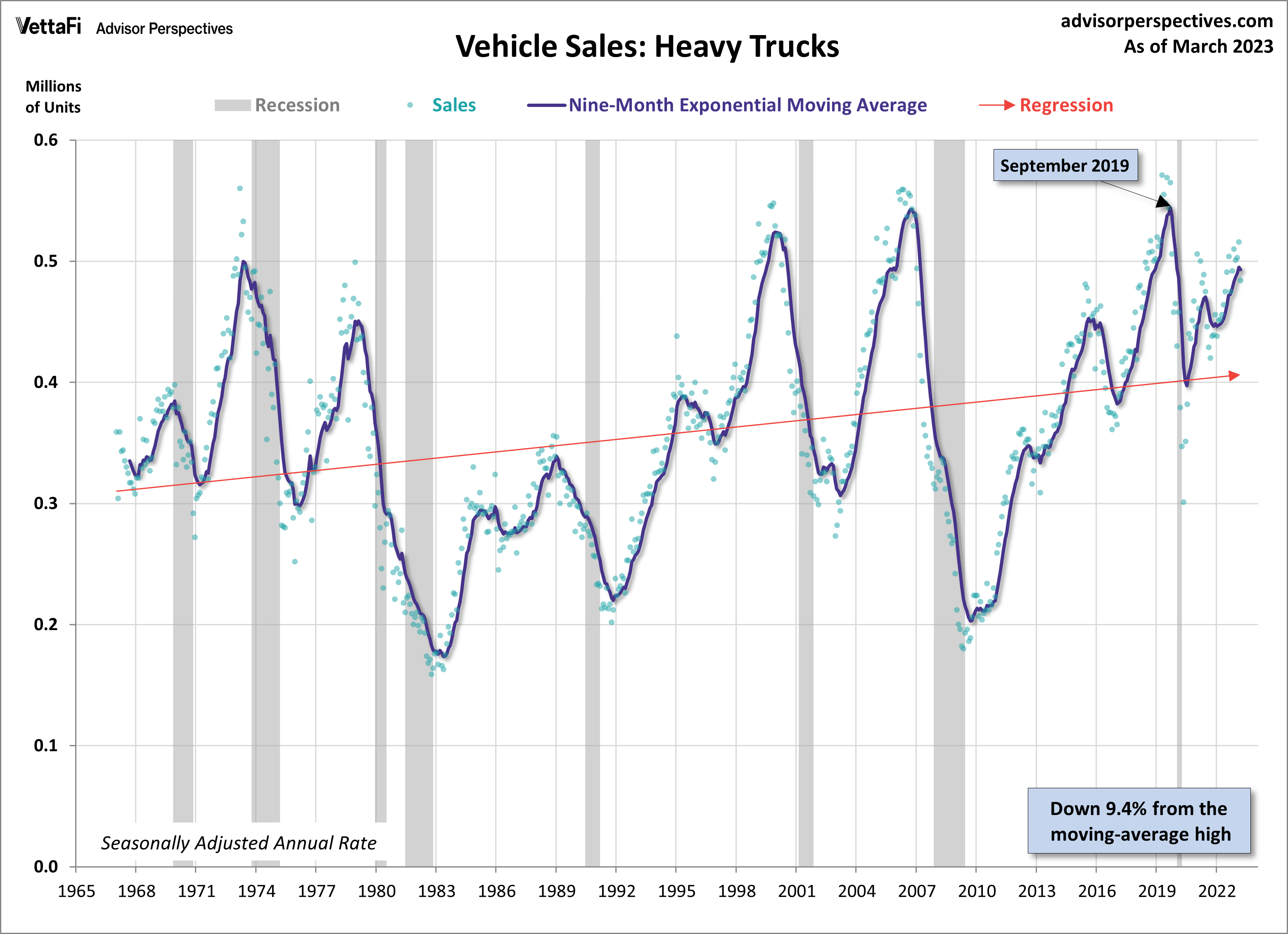 Vehicle Sales Per Capita as of March 2023 dshort Advisor Perspectives