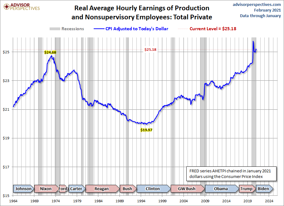 Real Hourly Earnings