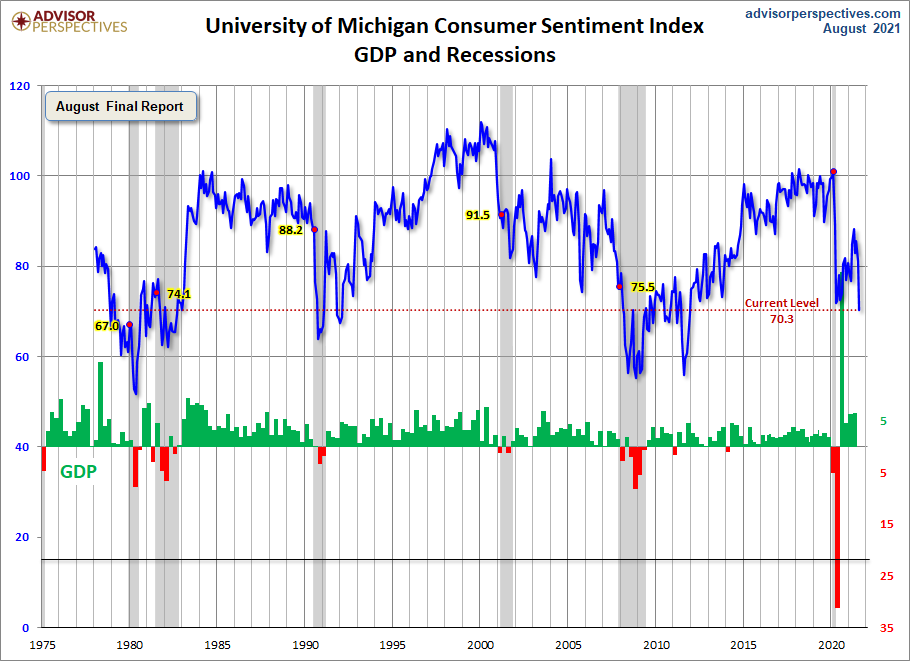 Michigan Consumer Sentiment