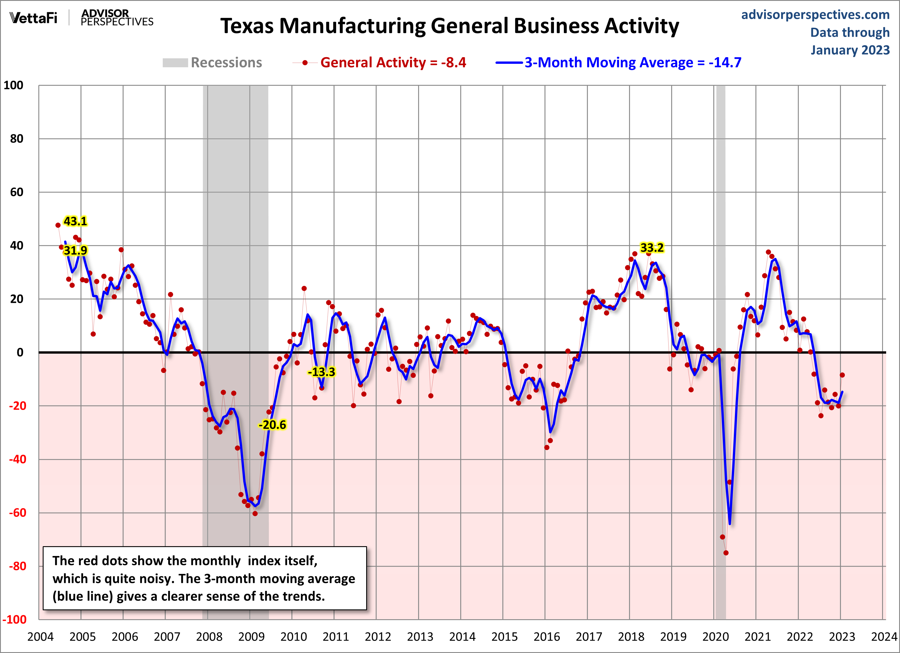 Dallas Fed Manufacturing Growth Slows In January