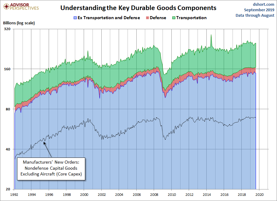 Durable Goods Components