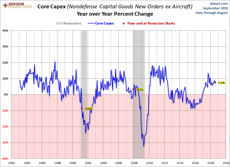 Core CAPEX YoY