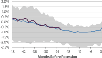 Unemployment Gap (Unemployment Rate – Natural Rate of Unemployment)