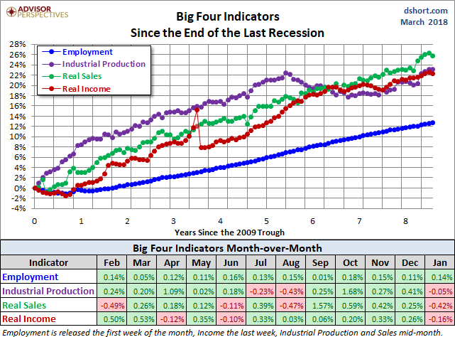 Big Four Since the 2009 Trough