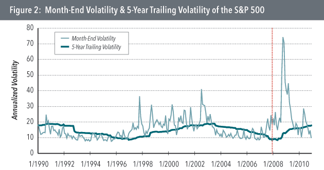 Month-end Volatility