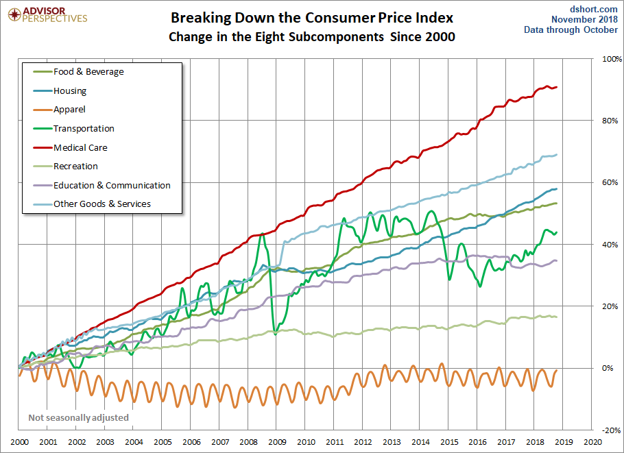 CPI Categories