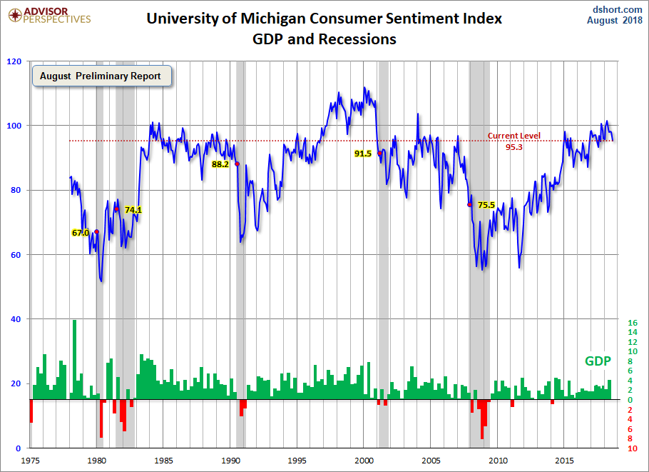 Michigan Consumer Sentiment