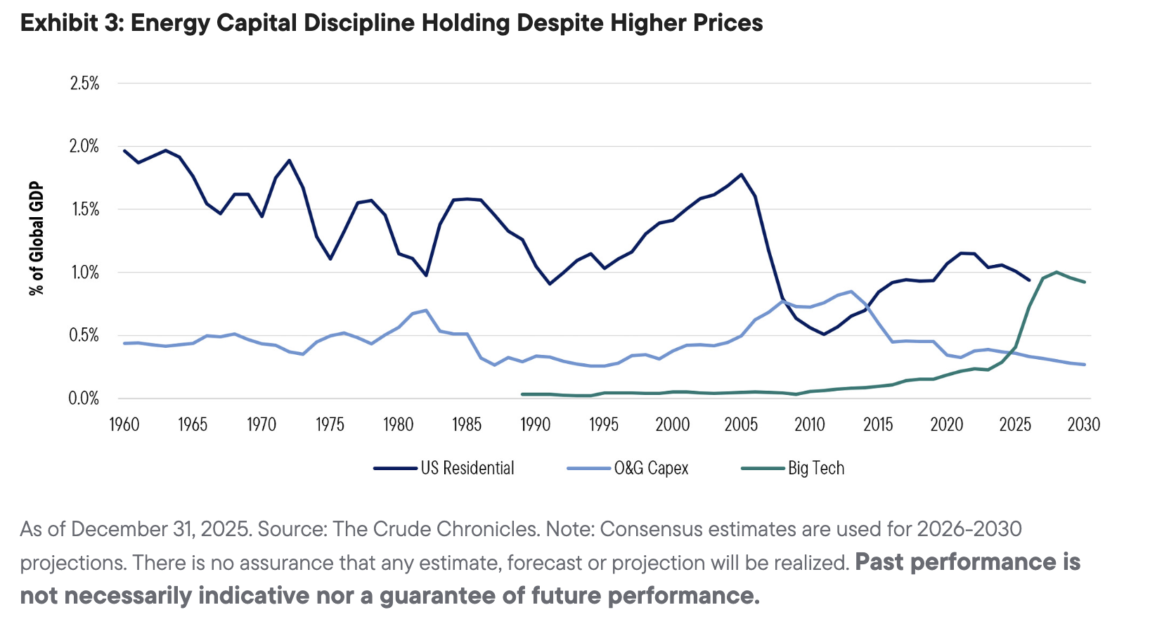 Exhibit 3: Energy Capital Discipline Holding Despite Higher Prices
