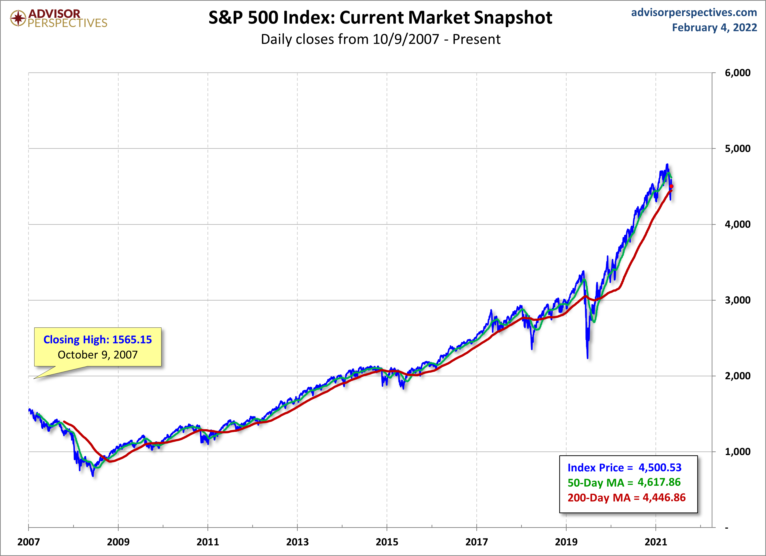 S&P 500 MAs