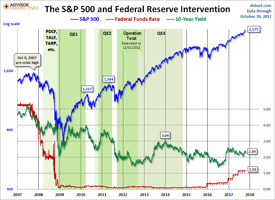 Fed Intervention