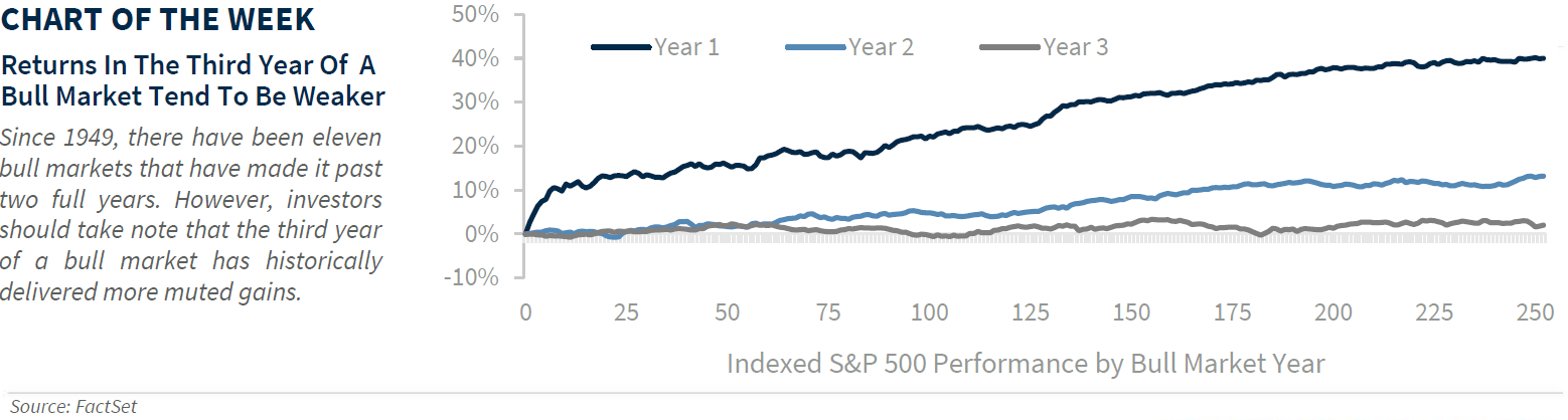 Returns in 3rd Year of Bull Market Tend to Be Weaker