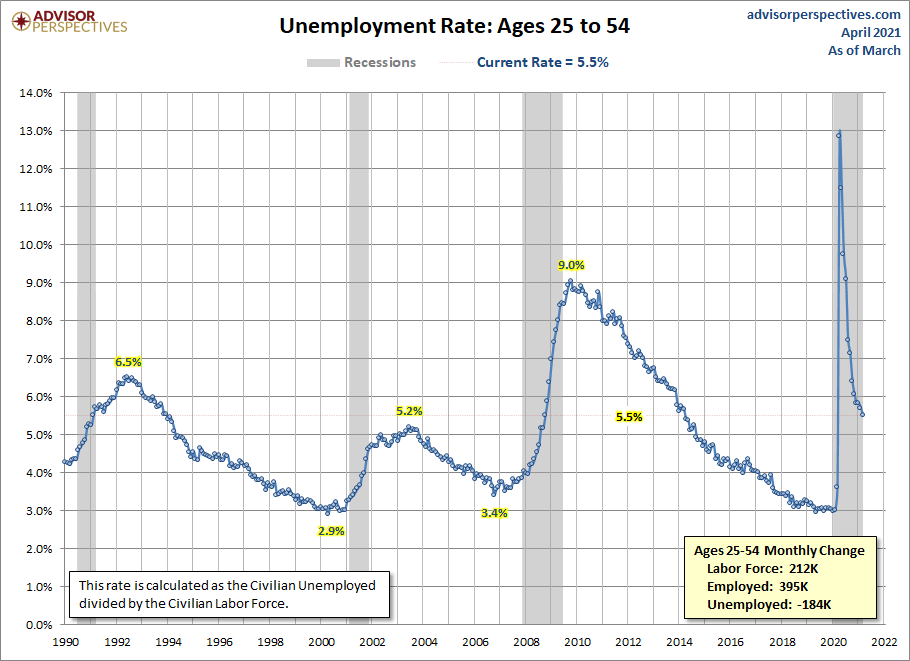 Unemployment Rate Ages 25-54