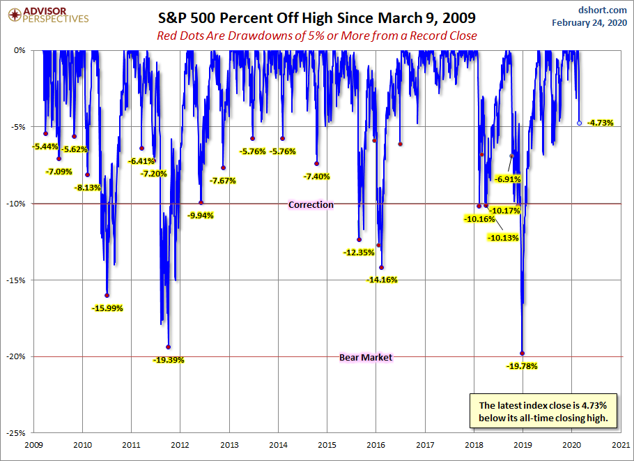 S&P 500 Drawdowns
