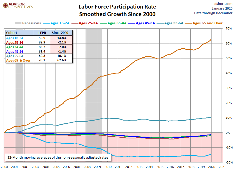 Six Cohort Growth Since 2000 Smoothed