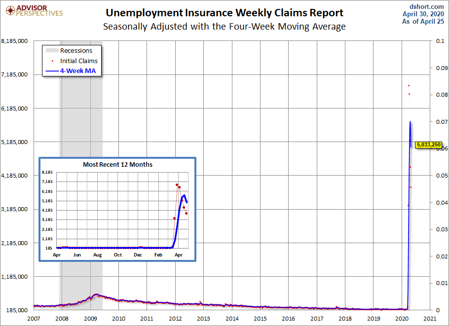 Unemployment Claims since 2007
